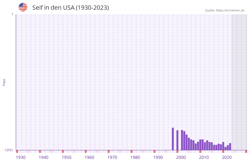 Seif in der Vornamen-Hitliste von den USA (1930-2023)