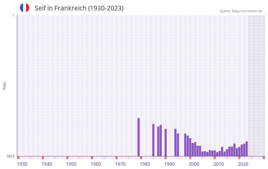 Seif in der Vornamen-Hitliste von Frankreich (1930-2023)