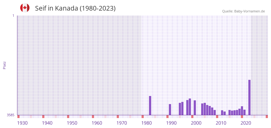 Seif in der Vornamen-Hitliste von Kanada (1980-2023)