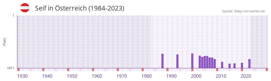 Seif in der Vornamen-Hitliste von sterreich (1984-2023)