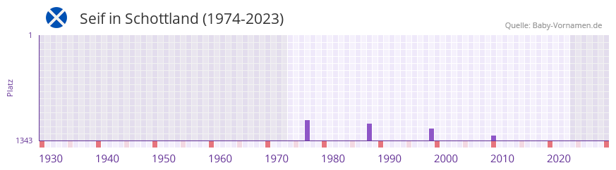 Seif in der Vornamen-Hitliste von Schottland (1974-2023)