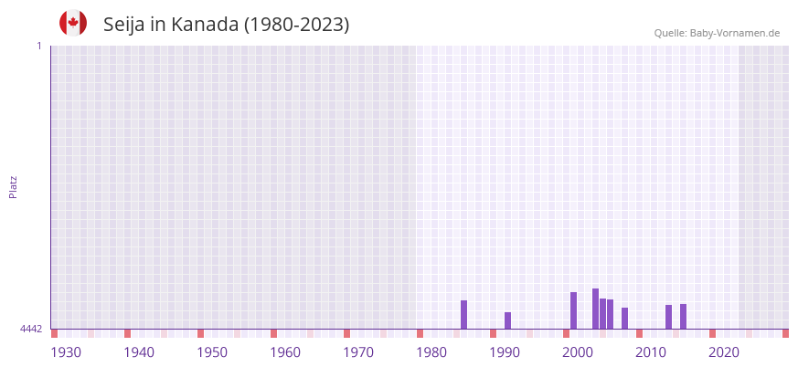 Seija in der Vornamen-Hitliste von Kanada (1980-2023)