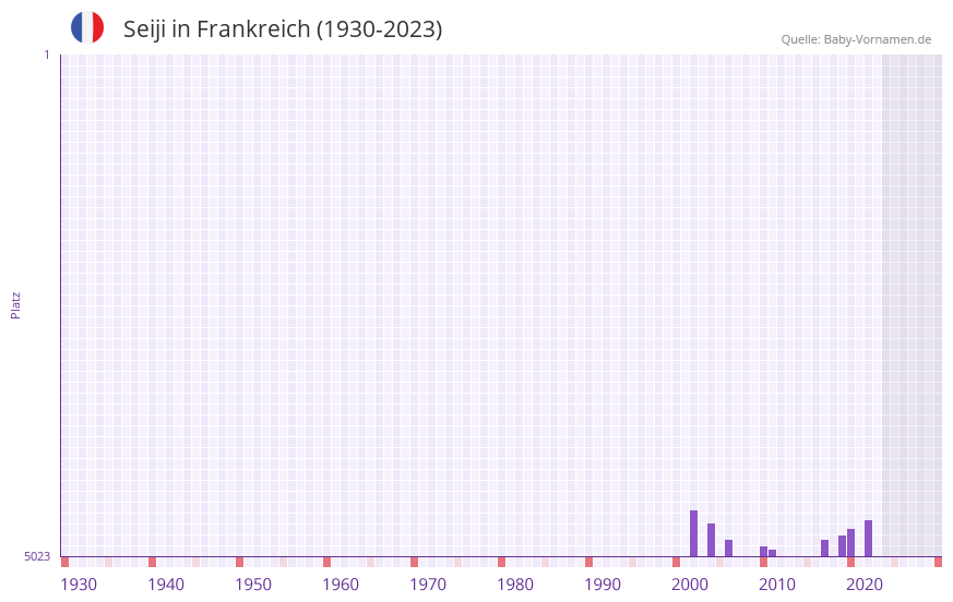 Seiji in der Vornamen-Hitliste von Frankreich (1930-2023) Seiji in der Vornamen-Hitliste von Frankreich (1930-2023)