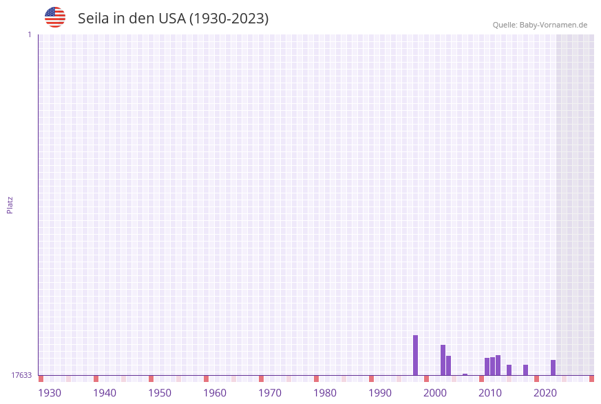 Seila in der Vornamen-Hitliste von den USA (1930-2023)