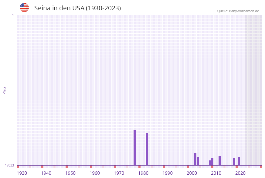Seina in der Vornamen-Hitliste von den USA (1930-2023)