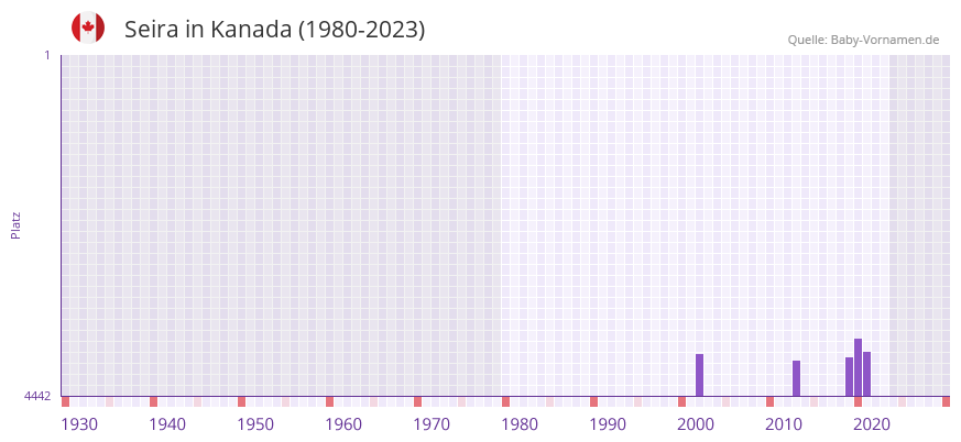 Seira in der Vornamen-Hitliste von Kanada (1980-2023)