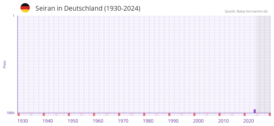 Seiran in der Vornamen-Hitliste von Deutschland (1930-2024)