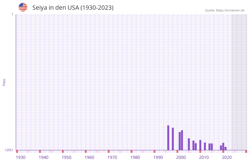 Seiya in der Vornamen-Hitliste von den USA (1930-2023)