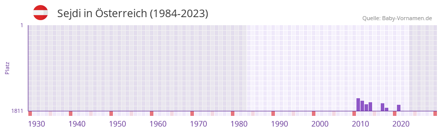 Sejdi in der Vornamen-Hitliste von sterreich (1984-2023)
