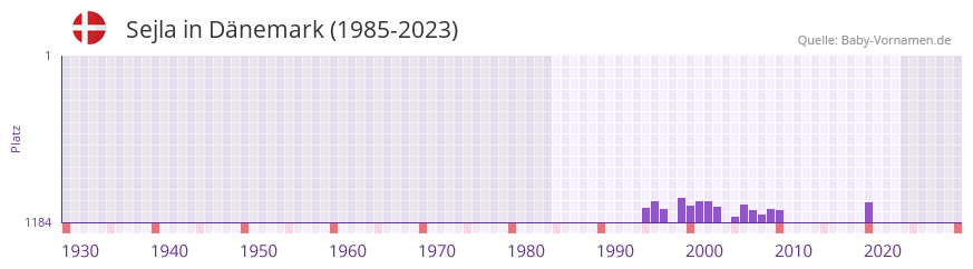 Sejla in der Vornamen-Hitliste von Dänemark (1985-2023) Sejla in der Vornamen-Hitliste von Dänemark (1985-2023)