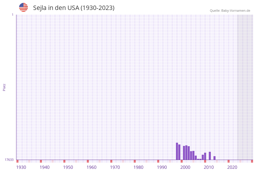 Sejla in der Vornamen-Hitliste von den USA (1930-2023) Sejla in der Vornamen-Hitliste von den USA (1930-2023)