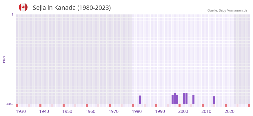 Sejla in der Vornamen-Hitliste von Kanada (1980-2023) Sejla in der Vornamen-Hitliste von Kanada (1980-2023)