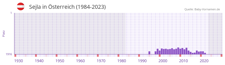 Sejla in der Vornamen-Hitliste von Österreich (1984-2023) Sejla in der Vornamen-Hitliste von Österreich (1984-2023)