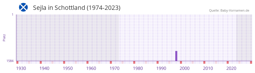 Sejla in der Vornamen-Hitliste von Schottland (1974-2023) Sejla in der Vornamen-Hitliste von Schottland (1974-2023)