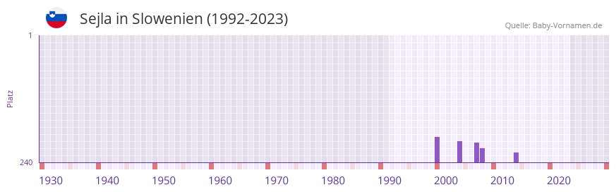 Sejla in der Vornamen-Hitliste von Slowenien (1992-2023) Sejla in der Vornamen-Hitliste von Slowenien (1992-2023)
