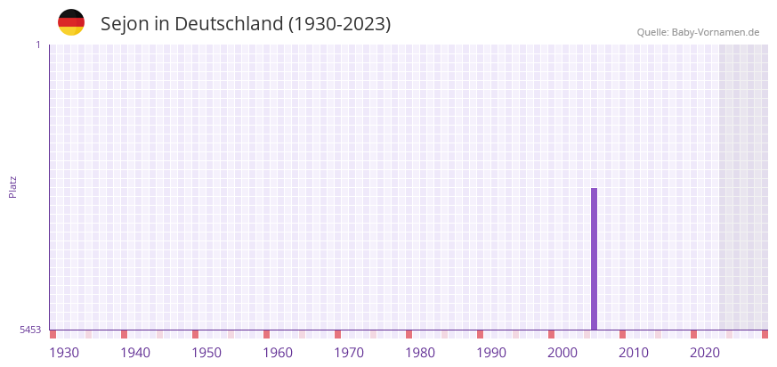 Sejon in der Vornamen-Hitliste von Deutschland (1930-2023) Sejon in der Vornamen-Hitliste von Deutschland (1930-2023)
