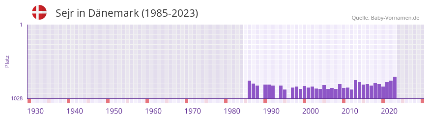 Sejr in der Vornamen-Hitliste von Dnemark (1985-2023)