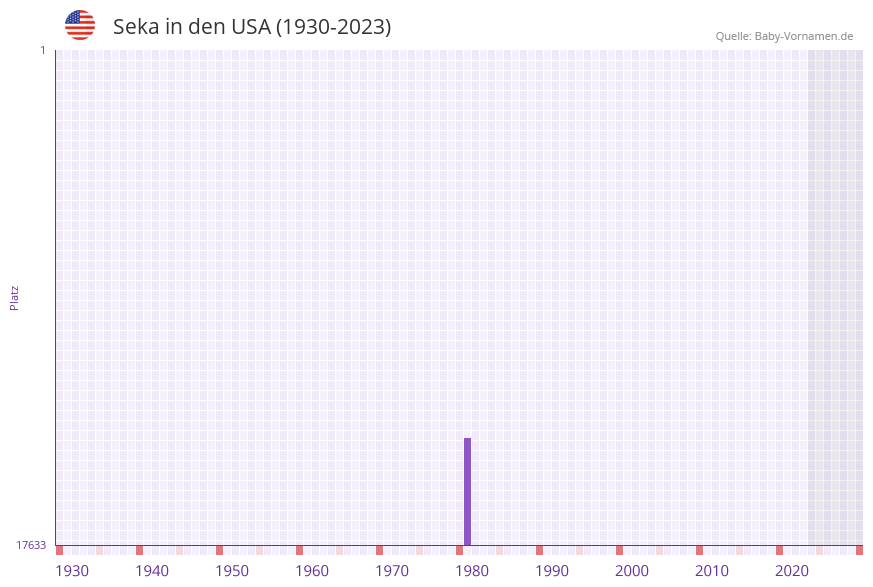 Seka in der Vornamen-Hitliste von den USA (1930-2023)