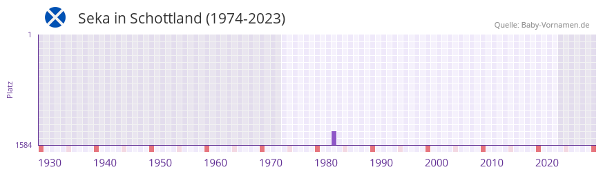 Seka in der Vornamen-Hitliste von Schottland (1974-2023)