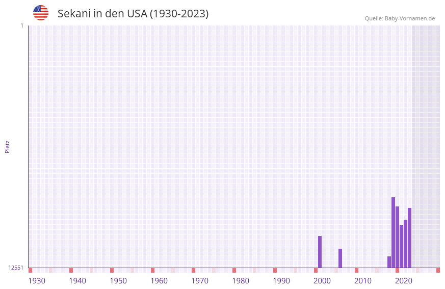 Sekani in der Vornamen-Hitliste von den USA (1930-2023)