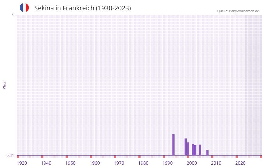 Sekina in der Vornamen-Hitliste von Frankreich (1930-2023)