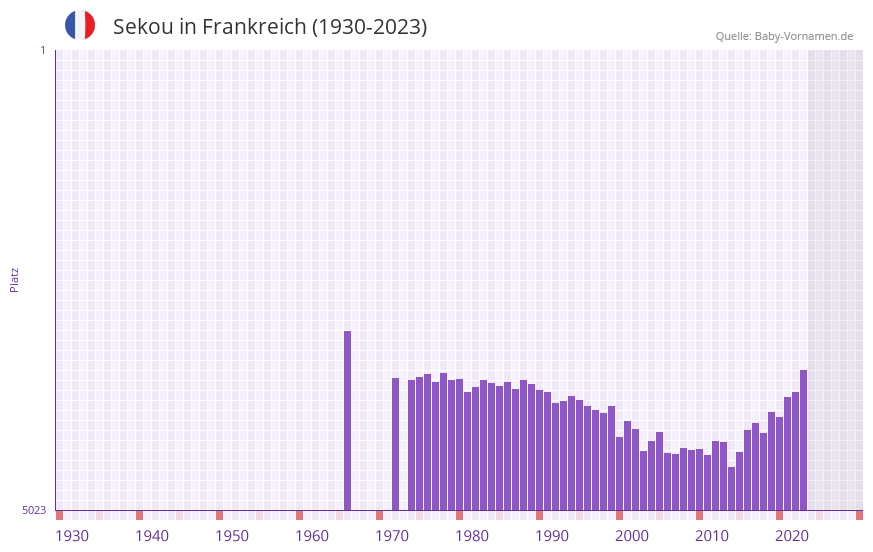 Sekou in der Vornamen-Hitliste von Frankreich (1930-2023) Sekou in der Vornamen-Hitliste von Frankreich (1930-2023)