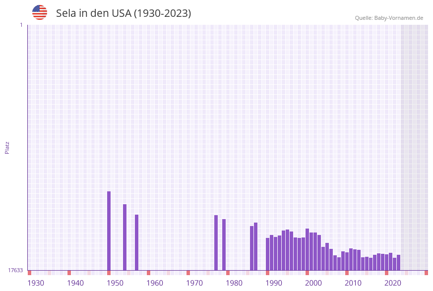 Sela in der Vornamen-Hitliste von den USA (1930-2023)