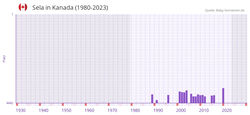 Sela in der Vornamen-Hitliste von Kanada (1980-2023)