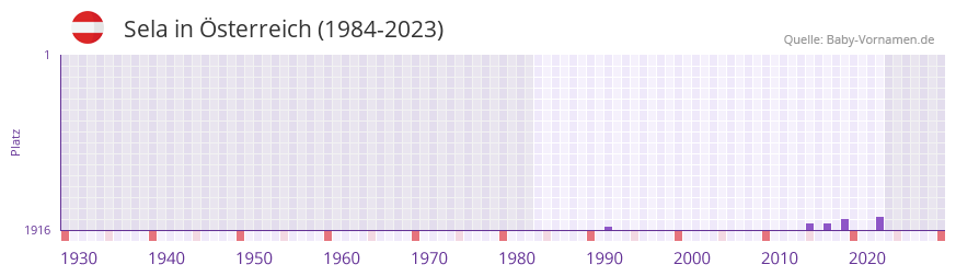 Sela in der Vornamen-Hitliste von sterreich (1984-2023)