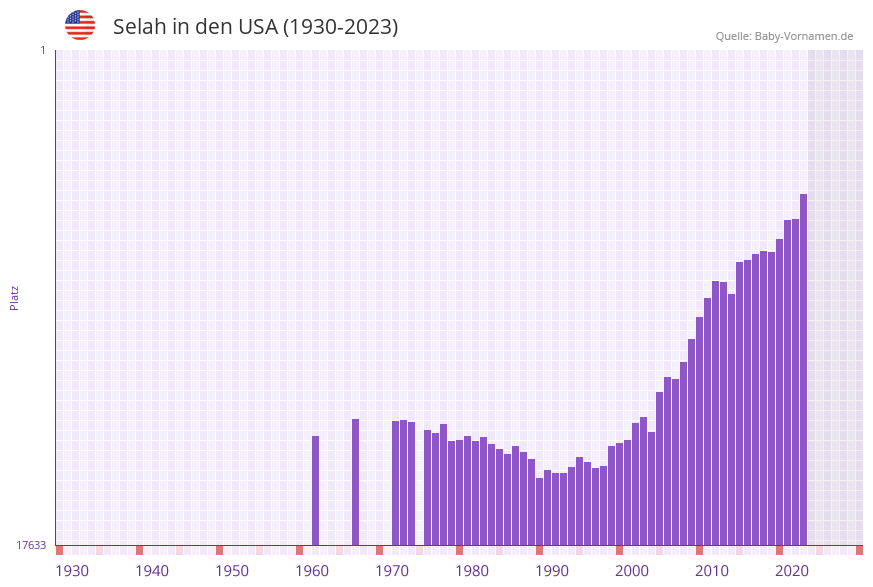 Selah in der Vornamen-Hitliste von den USA (1930-2023)
