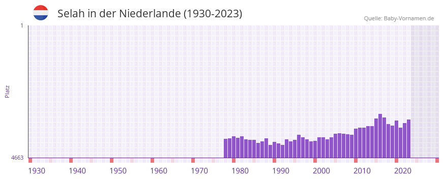 Selah in der Vornamen-Hitliste von der Niederlande (1930-2023)