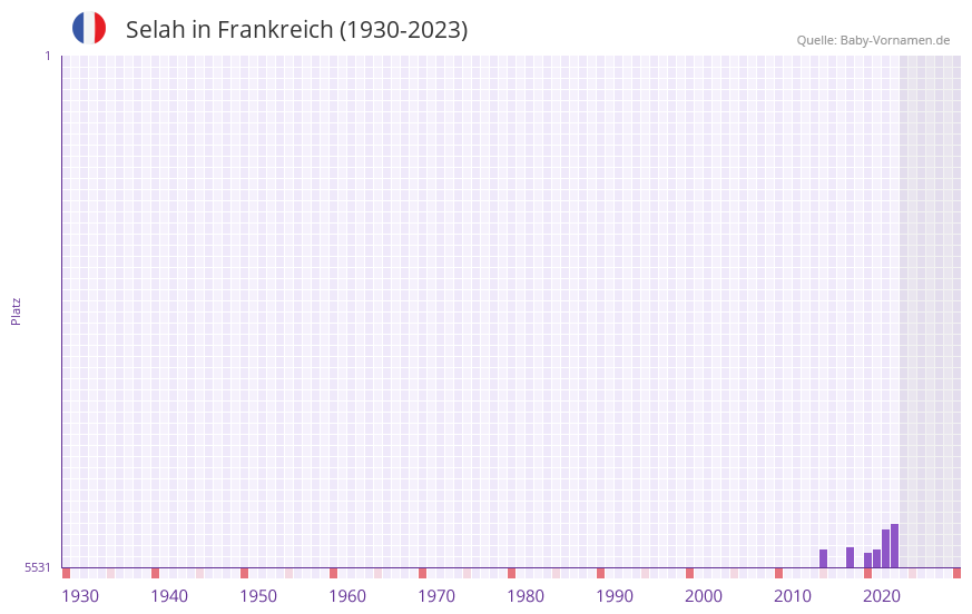 Selah in der Vornamen-Hitliste von Frankreich (1930-2023)