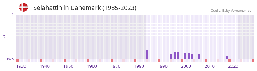 Selahattin in der Vornamen-Hitliste von Dnemark (1985-2023)