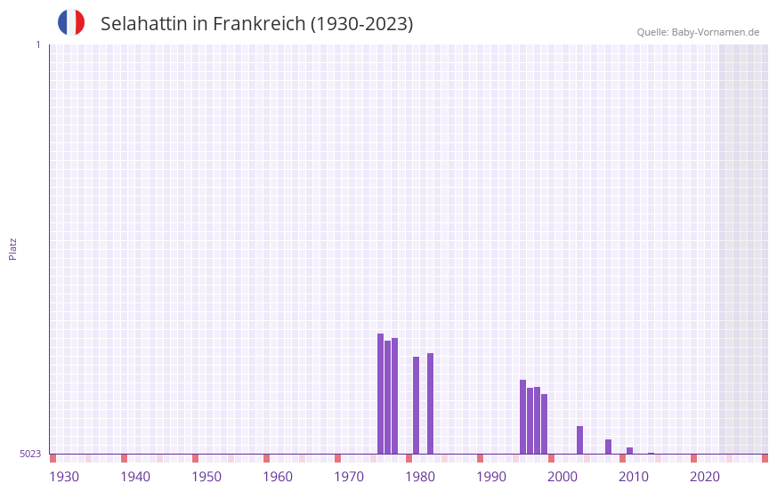 Selahattin in der Vornamen-Hitliste von Frankreich (1930-2023)