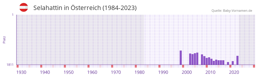 Selahattin in der Vornamen-Hitliste von sterreich (1984-2023)