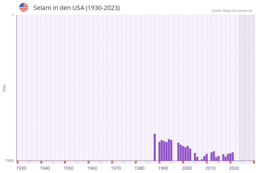 Selam in der Vornamen-Hitliste von den USA (1930-2023)