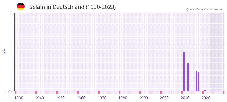 Selam in der Vornamen-Hitliste von Deutschland (1930-2023)