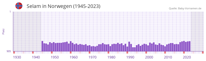 Selam in der Vornamen-Hitliste von Norwegen (1945-2023)
