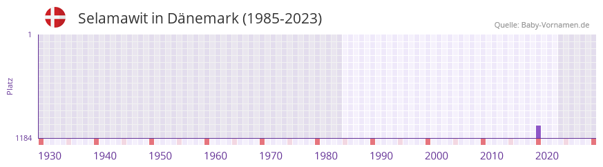 Selamawit in der Vornamen-Hitliste von Dänemark (1985-2023) Selamawit in der Vornamen-Hitliste von Dänemark (1985-2023)