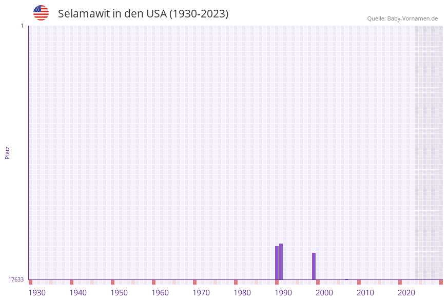 Selamawit in der Vornamen-Hitliste von den USA (1930-2023) Selamawit in der Vornamen-Hitliste von den USA (1930-2023)