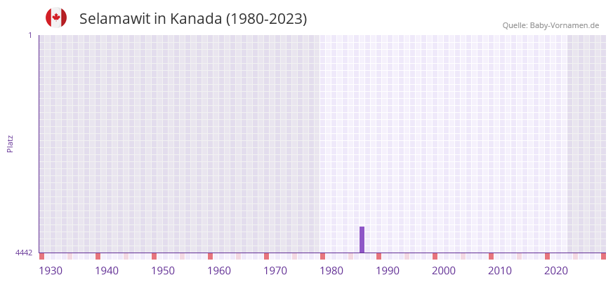 Selamawit in der Vornamen-Hitliste von Kanada (1980-2023) Selamawit in der Vornamen-Hitliste von Kanada (1980-2023)