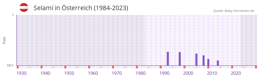 Selami in der Vornamen-Hitliste von sterreich (1984-2023)