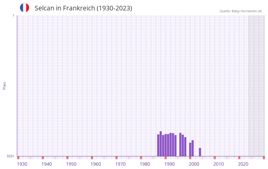 Selcan in der Vornamen-Hitliste von Frankreich (1930-2023)