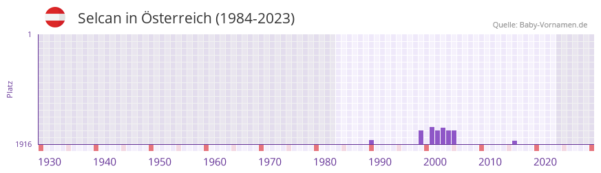 Selcan in der Vornamen-Hitliste von sterreich (1984-2023)