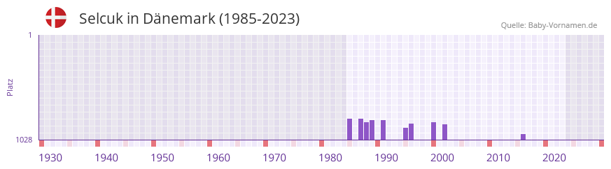 Selcuk in der Vornamen-Hitliste von Dnemark (1985-2023)