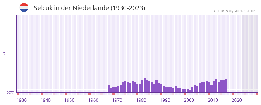 Selcuk in der Vornamen-Hitliste von der Niederlande (1930-2023)