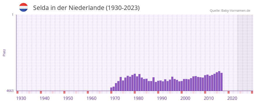 Selda in der Vornamen-Hitliste von der Niederlande (1930-2023)