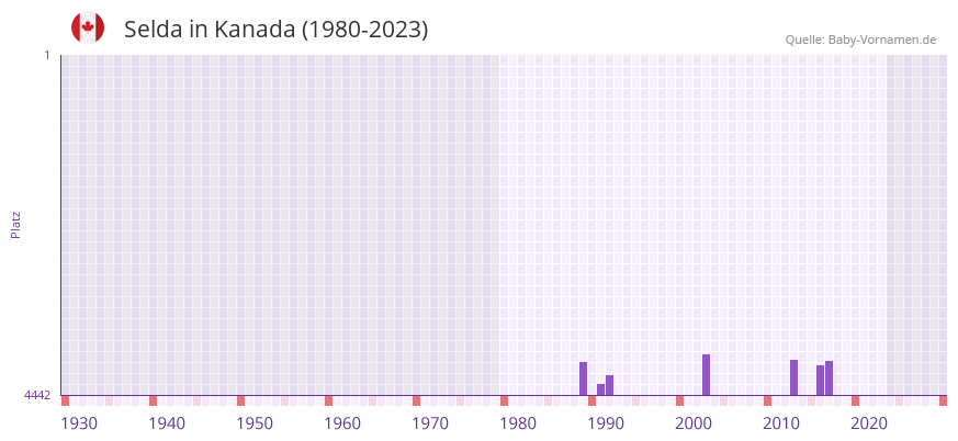 Selda in der Vornamen-Hitliste von Kanada (1980-2023)