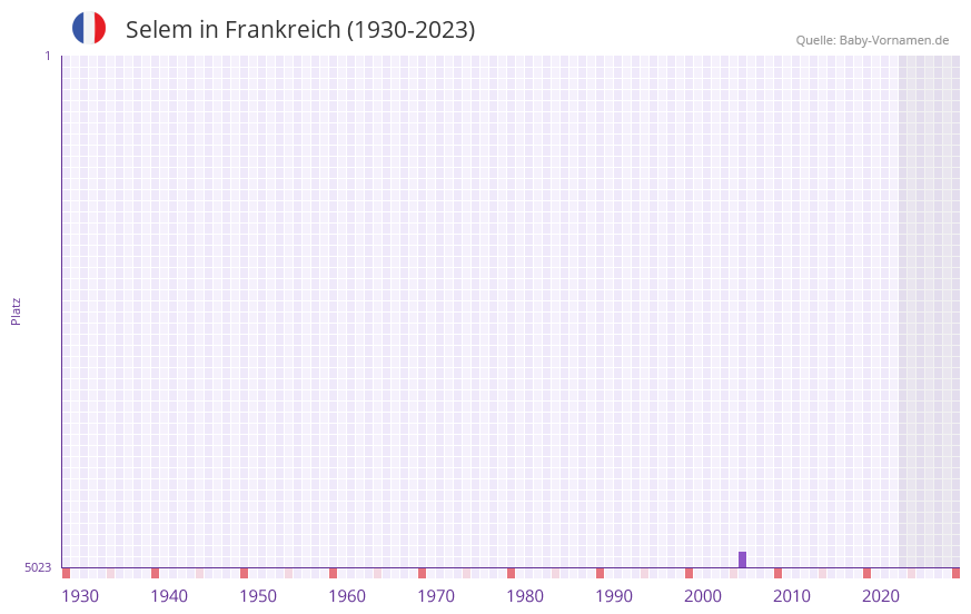 Selem in der Vornamen-Hitliste von Frankreich (1930-2023)
