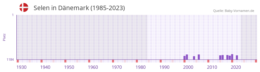Selen in der Vornamen-Hitliste von Dnemark (1985-2023)
